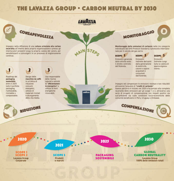 Lavazza, Carbon neutrality