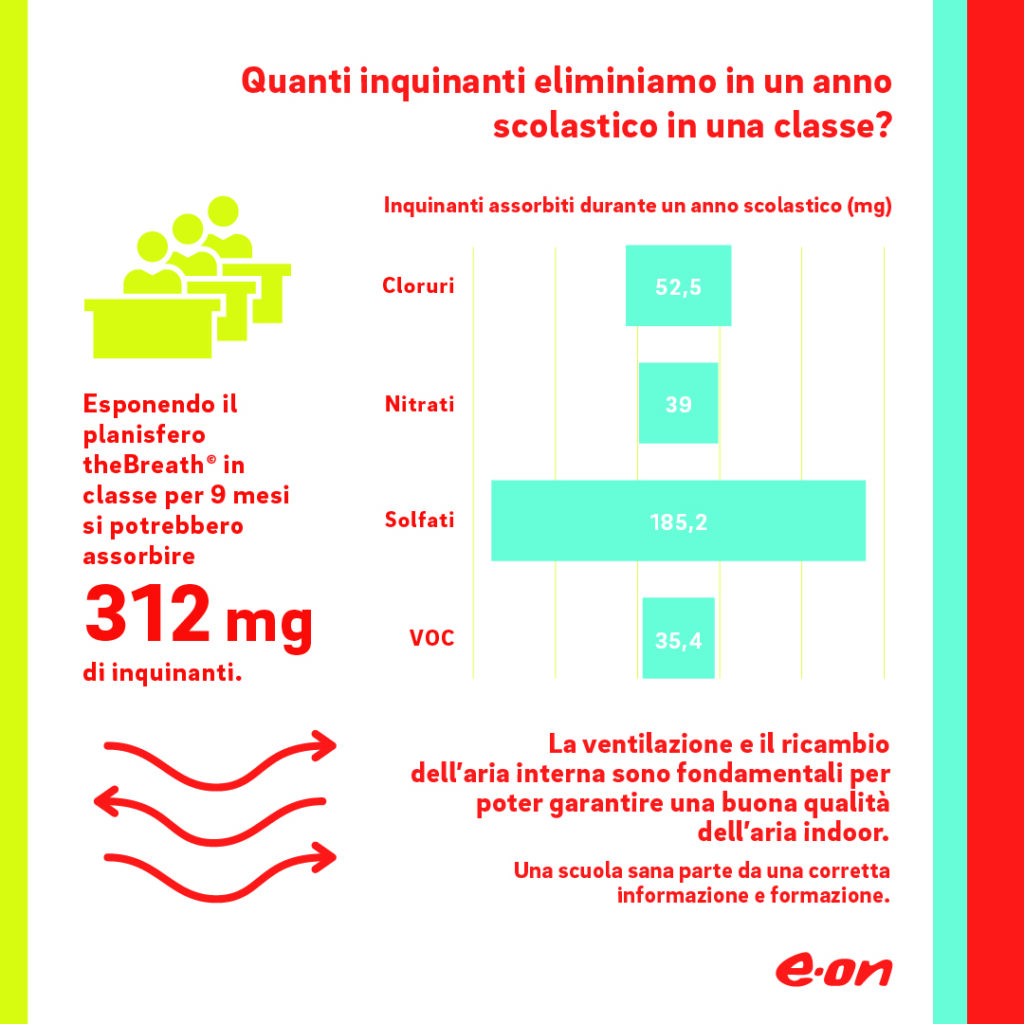 E.ON migliora la qualità dell’aria