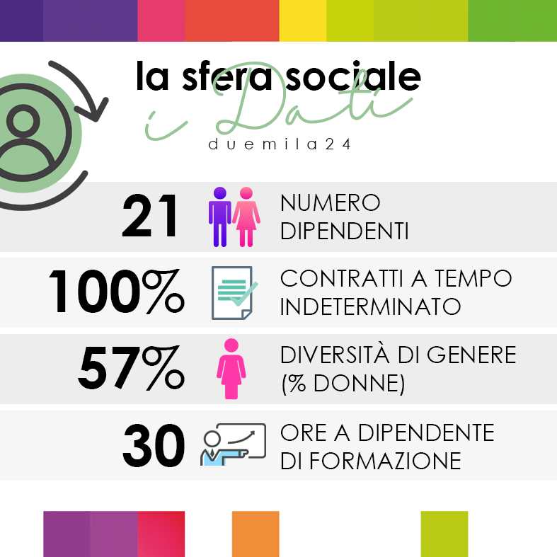 Bilancio sostenibilità ERICA
